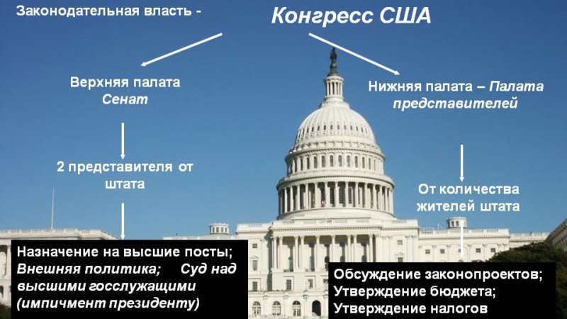 Структура Конгресса США