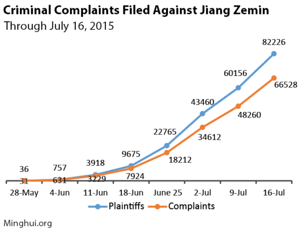 Число судебных исков против Цзян Цзэминя значительно увеличилось с конца мая по 16 июля 2015 года (синий – истцы, оранжевый – иски)