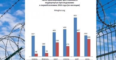 На диаграмме: красный цвет – число арестованных, синий – число людей, подвергнутых другим формам преследования