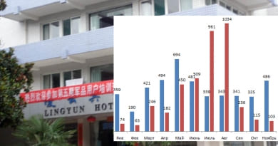 На фоне гостиницы Линъюнь (город Баоцзи провинции Шэньси) представлена диаграмма количества арестованных и преследуемых в Китае последователей Фалуньгун с января по ноябрь 2018 года. На диаграмме синим цветом отмечено число арестов, красным - случаи преследования. Источник: Minghui.org