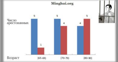 Отчёт «Минхуэй». 274 практикующих Фалуньгун арестованы в октябре 2019 года