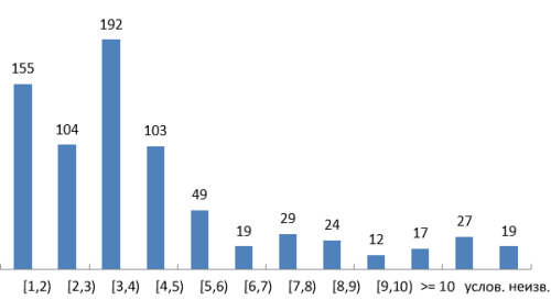 На диаграмме: по вертикали – число осуждённых практикующих; по горизонтали – сроки тюремного заключения (в годах)