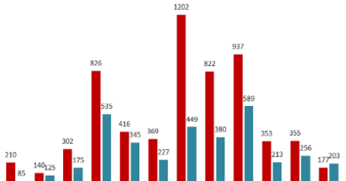 Число практикующих Фалуньгун, которых подвергли преследованию в 2019 году, Minghui.org. На диаграмме: по вертикали – число практикующих; по горизонтали – число арестованных (красным) или подвергнутых другим формам преследования по месяцам (синим)