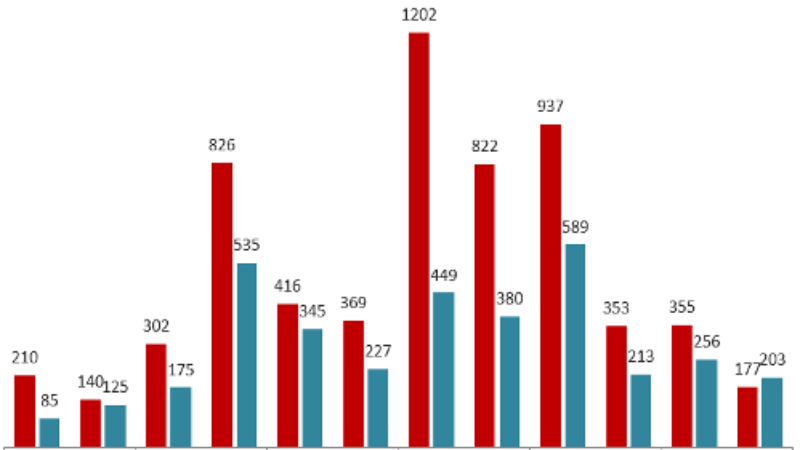 Число практикующих Фалуньгун, которых подвергли преследованию в 2019 году, Minghui.org. На диаграмме: по вертикали – число практикующих; по горизонтали – число арестованных (красным) или подвергнутых другим формам преследования по месяцам (синим)