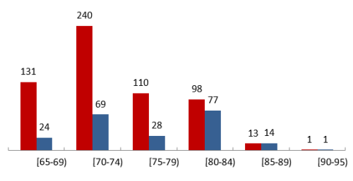 На диаграмме: по вертикали – число практикующих; по горизонтали – возрастные группы; красным – арестованные, синим – подвергнутые другим формам преследования