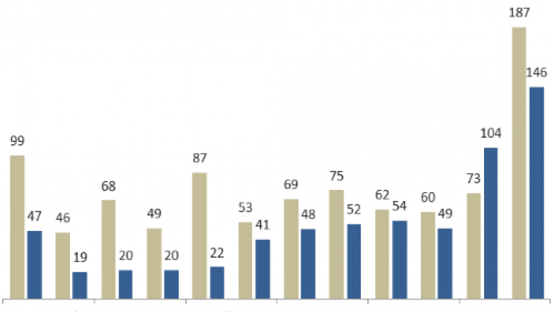 Сравнительный анализ числа практикующих Фалунь Дафа, приговоренных к тюремному заключению в 2019 и 2020 годах. Minghui.org (по вертикали – число практикующих, приговорённых к тюремному заключению; по горизонтали – месяцы. Коричневый цвет - 2019 год; синий цвет - 2020 год)