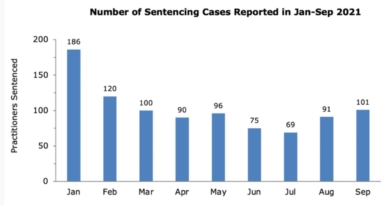 Судебные приговоры в отношении практикующих Фалуньгун в Китае с начала 2021 года по сентябрь