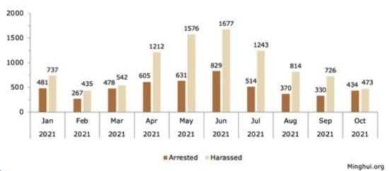 Число приговорённых к тюремному заключению практикующих Фалуньгун по месяцам в 2021 году. Источник: Minghui.org